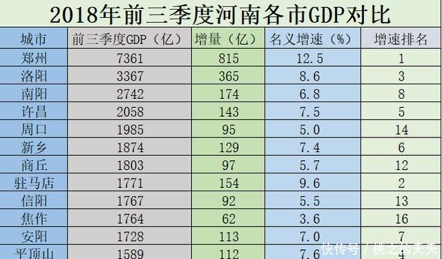 2018年前三季度GDP增速排名, 洛阳为何能位居
