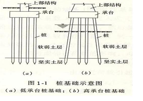 樁基礎(chǔ)的幾種類型及施工方法（樁基礎(chǔ)施工中的常見問題） 鋼結(jié)構(gòu)框架設(shè)計(jì) 第5張