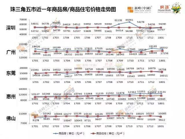 湾区楼市对比 珠三角五市房地产市场成交监控!