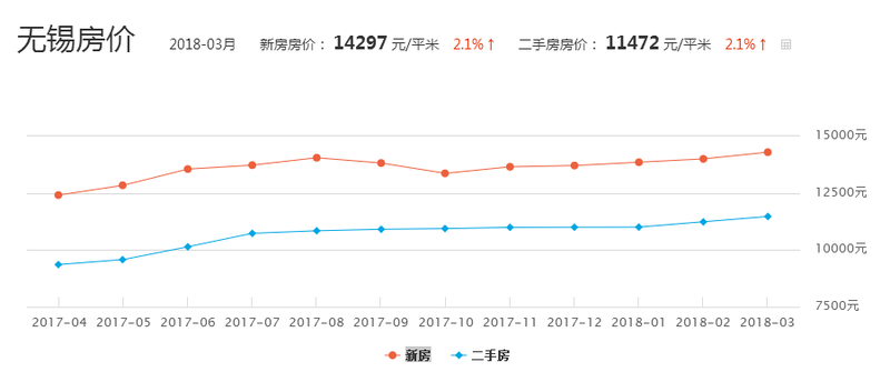 疯了!无锡再次领跑中国房价涨幅，金三银四根本刹不住!