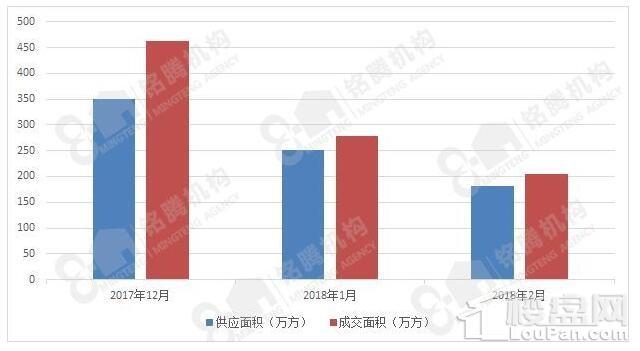 2月重庆楼市数据大公开