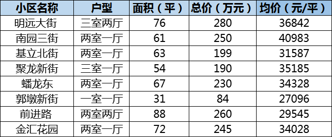 4月广州二手成交回暖!这些中心区板块还是价格洼地!