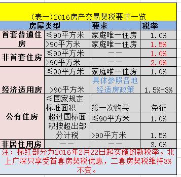 深圳买二手房要交哪些税?2017深圳二手房交易