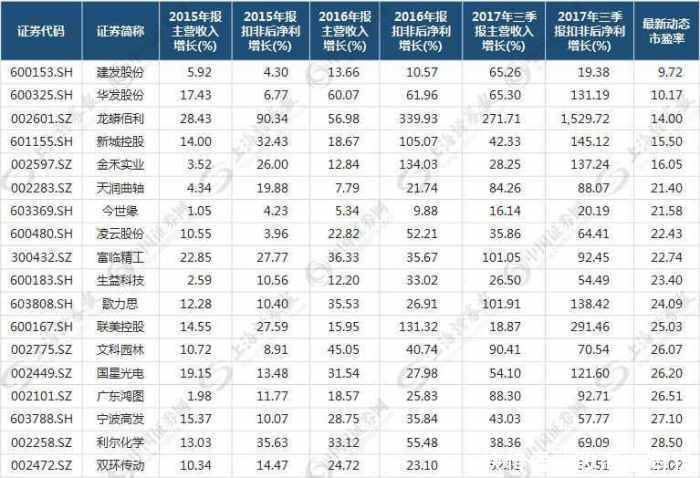 低估值+双递增 18只股票起飞在即