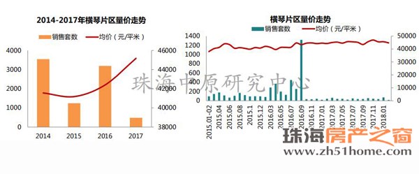 2月珠海楼市\＂三降\＂ 全市商品住宅均价降至20804.19元\/㎡