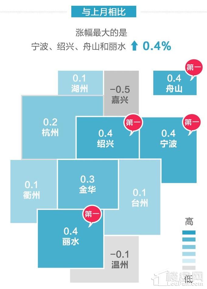 新建商品住宅:上涨城市减少