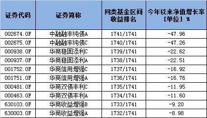 纯债基也会亏钱?华商债基为何大面积\＂踩雷\＂?