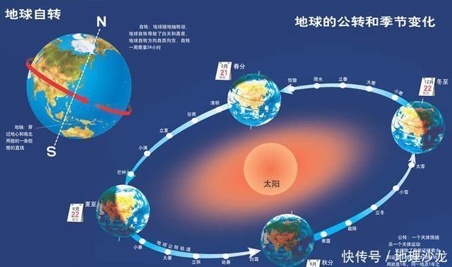 太阳系八大行星系列之三：地球