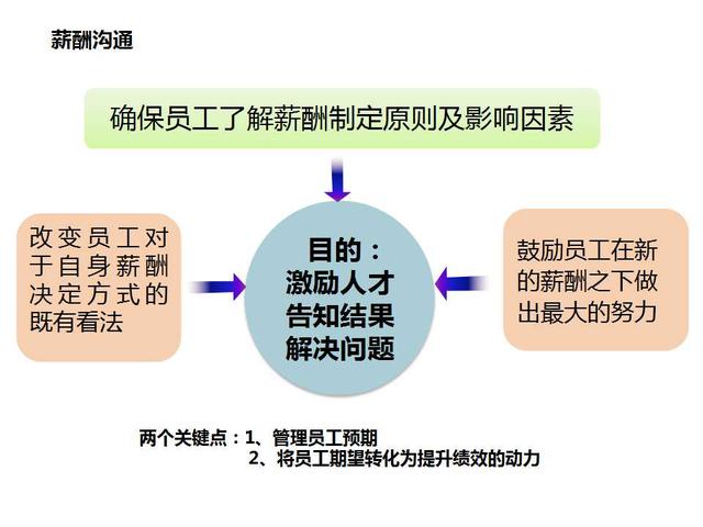 干货分享:高层、中层、基层岗位薪酬如何设计