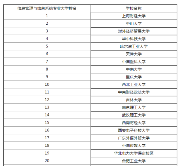 哪个大学的信管专业排名最高