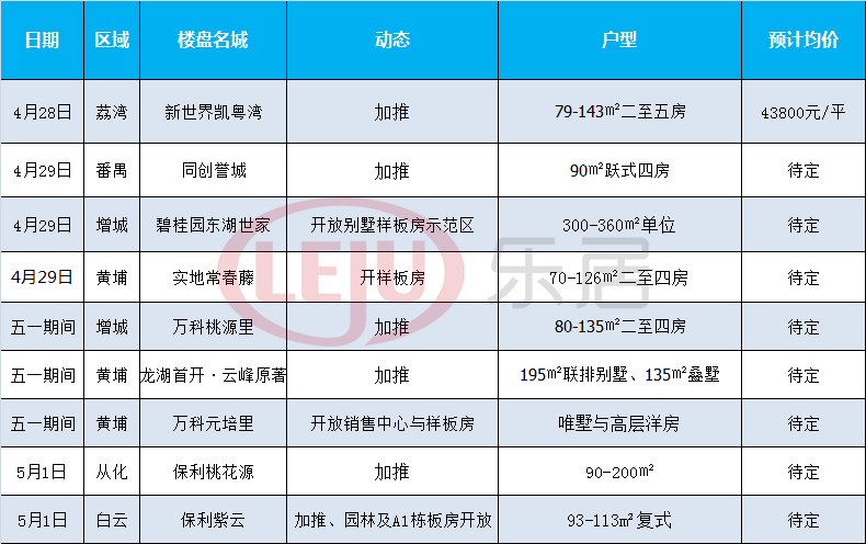 小高峰!红五月广州23盘推新!五一期间9盘有动作