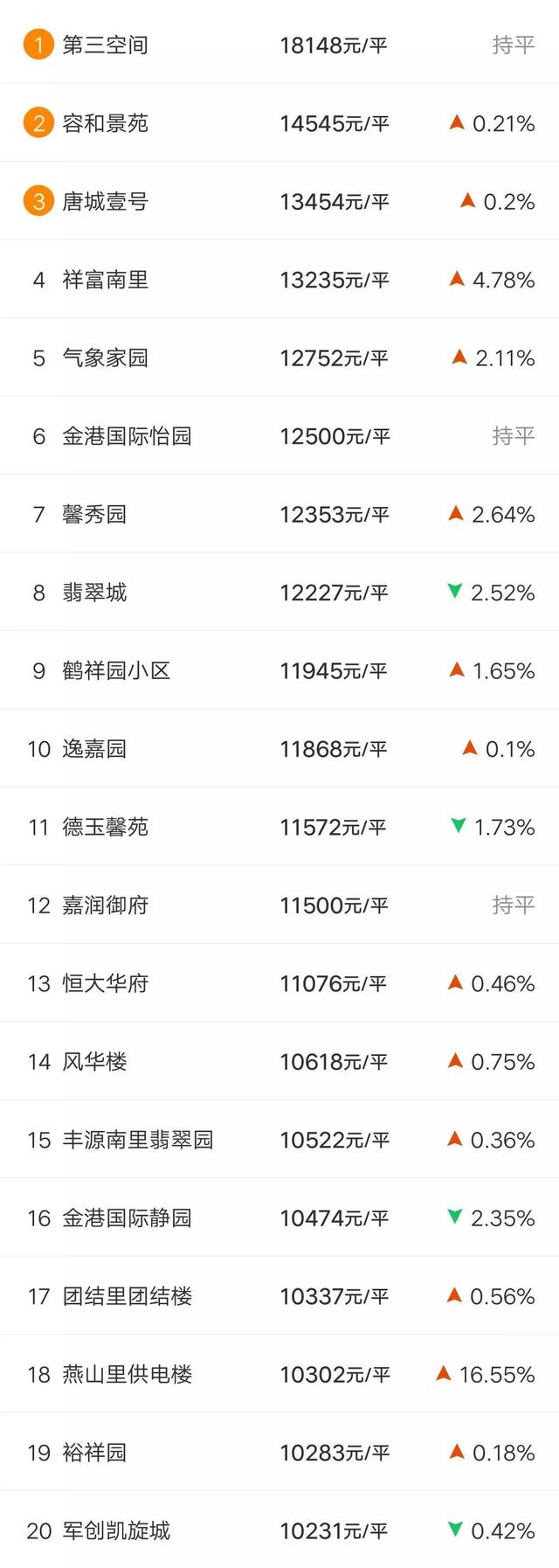 房价又涨了?唐山各区县3月房价新鲜出炉,这次有了新变化...
