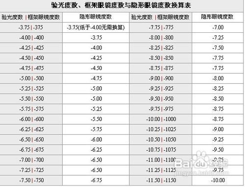 隐形眼镜度数换算_360问答