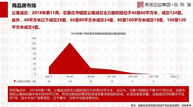 上周(第11周)石家庄楼市报告:住宅成交646套公寓199套 房企正面临