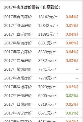 山东被认为是“房价最低”的地市，不是临沂，更不是莱芜！