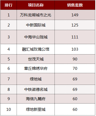 上周济南3项目加推卖光 新房网签量持平住宅下降