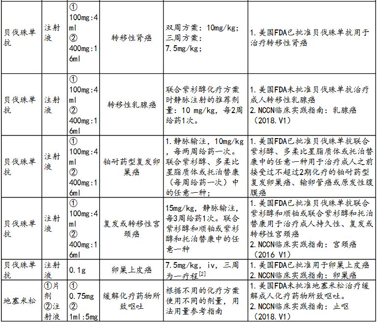 新鲜出炉:肿瘤科超药品说明书用药目录