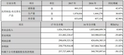 国家价格谈判一周年 36药品销售量大增