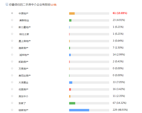 二手房置业调查白皮书:网友最怕中介吃差价