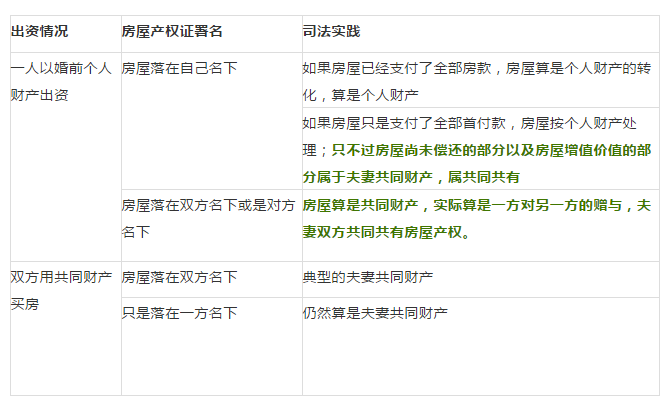 婚前买房、婚后买房、父母出资买房与产权归属一览表!