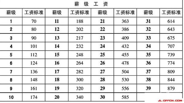 事业单位涨工资了!2018年事业单位薪资一览