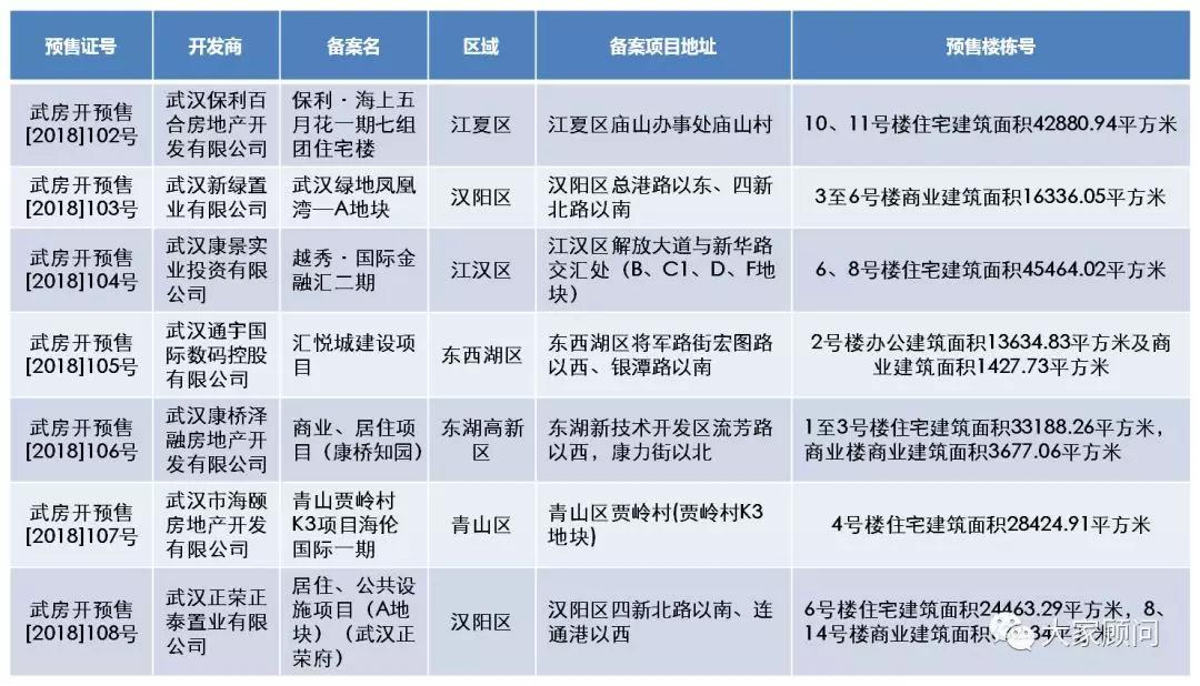 大家顾问:3月第5周迎来成交首次爆发期 10盘抢滩武汉楼市新春潮