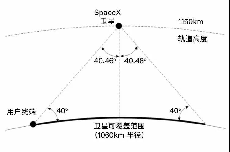 SpaceX 首发双星升空!\＂狂人\＂马斯克卫星互联网梦想起步，2024