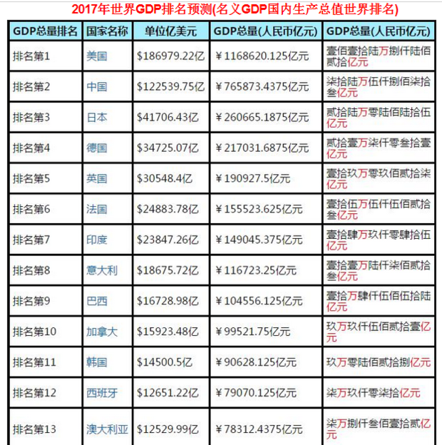 gdp总计_到2050年,还有哪些国家将成为世界超级大国 除了美国,就是他(2)