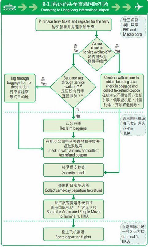 从蛇口港坐船的香港机场需要多久,过程如何?_