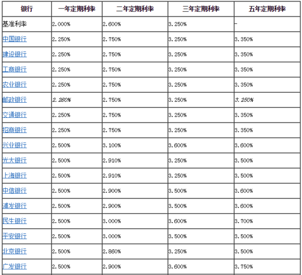 100万存邮政储蓄银行死期五年的利息是多少?