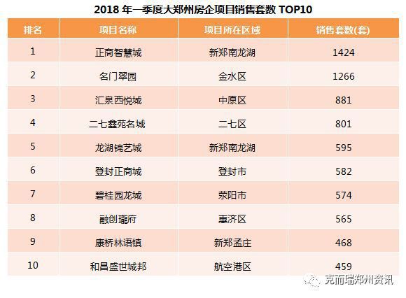 2018年一季度郑州房企销量TOP10发布!正商康桥分列一二