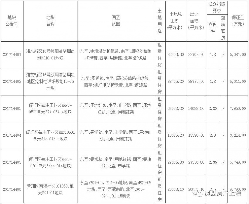 上海租赁住房用地均被国企拿下主要和上海政策有关