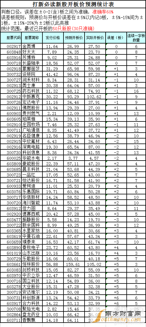 今日新股上市一览表:百华悦邦开板价预测 看看