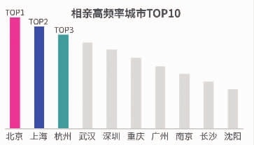 长沙人单次相亲消费不超过500元 男忌邋遢、女忌照骗