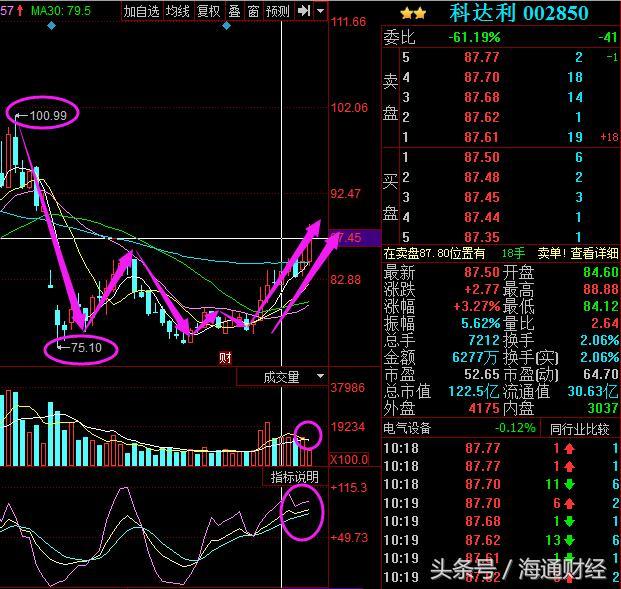 本周牛股重磅来袭:赞宇科技+太极实业+香江控股