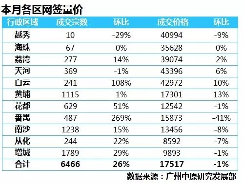 4月广州楼市报告出炉:一手成交回升势头猛!二手成交大户是增城