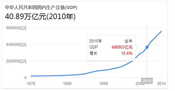 2010年,我国的经济总量跃升至世界第_位,成为