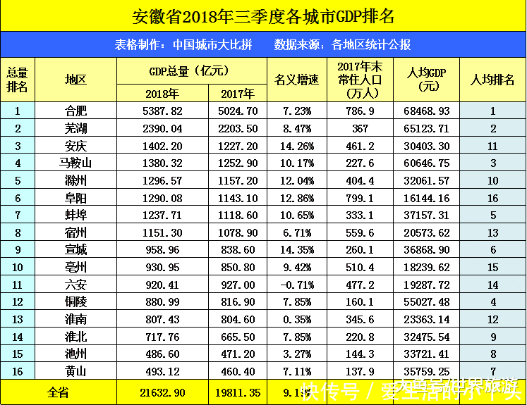 安徽和浙江gdp哪个好_浙江杭州与安徽合肥的2019年前三季度GDP来看,谁成绩更好(3)