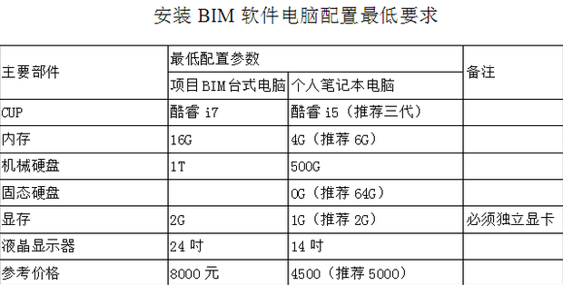 使用BIM软件笔记本的最低配置及价格_360问答