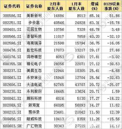 A股市场上14股5天内股东数大降 8股筹码集中