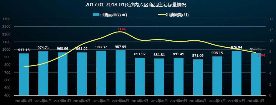 长沙1月供应成交均下降 改善型房源增长加速