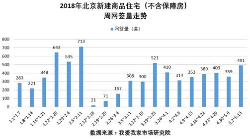 上周北京新房二手房网签上升 市场正向正常水平回归