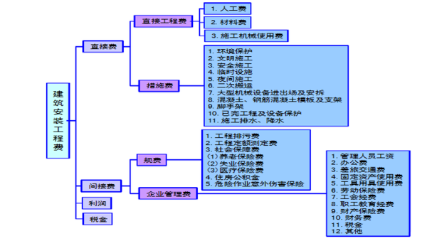 建筑工程价款中的直接费包括哪些费用