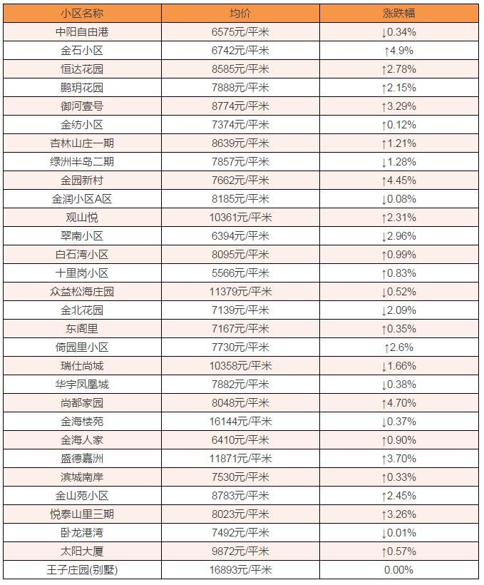 红星海别墅24307元!2月金普新区房价最新出炉