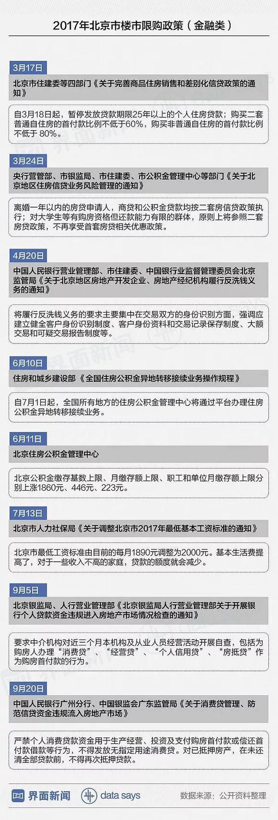 北京买房为何越来越难 北京首套房房贷利率变化