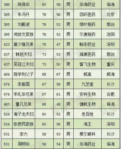 2018中国最富1000人榜单公布，医药人最多