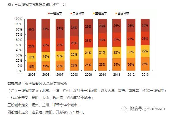 中国的三四五线城市 赚钱机会或来了!