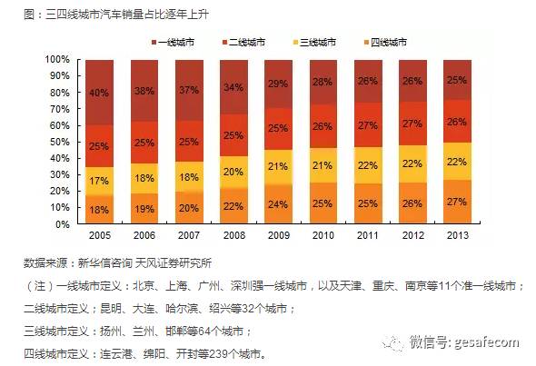 中国的三四五线城市 赚钱机会或来了!