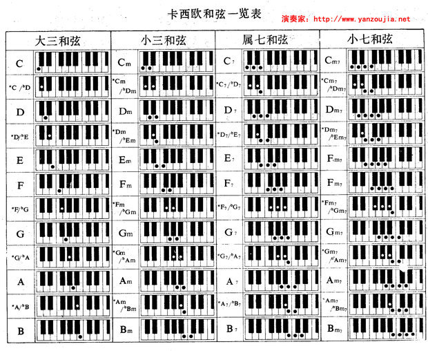 电子琴乐曲中和弦bm是什么音?