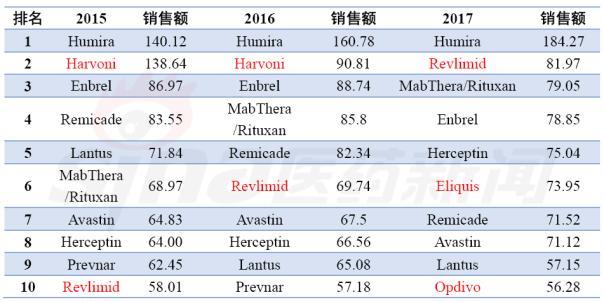 近三年全球药品销售榜TOP10 Humira三连冠